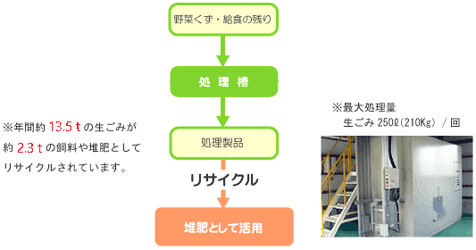 生ごみリサイクルのしくみ
