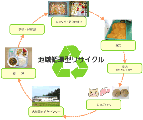 地域循環型リサイクルのしくみ